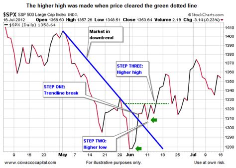 Investing in Trends: Easy as 1-2-3 - See It Market