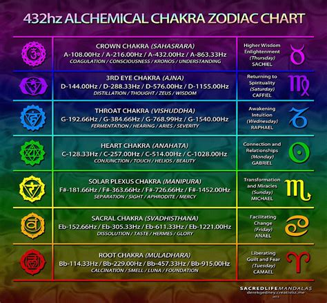 432 hz sacred geometry - Pesquisa Google | Healing frequencies, Chakra ...