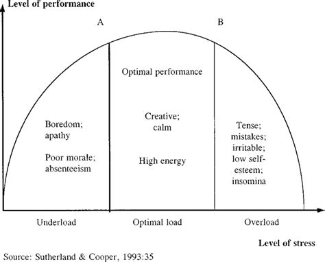 Inverted U Theory Diagram