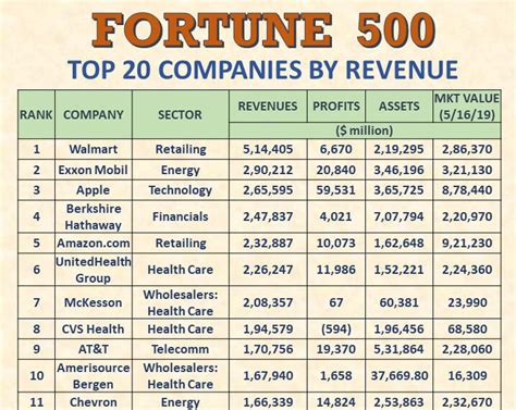 Fortune 500 Companies - Bizwhiz