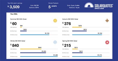 Solar And Battery Calculator: See Your Savings And Payback