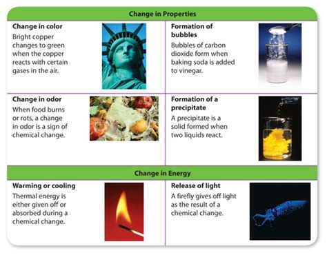 Signs of a Chemical Reaction (Chemical Change) Diagram | Quizlet