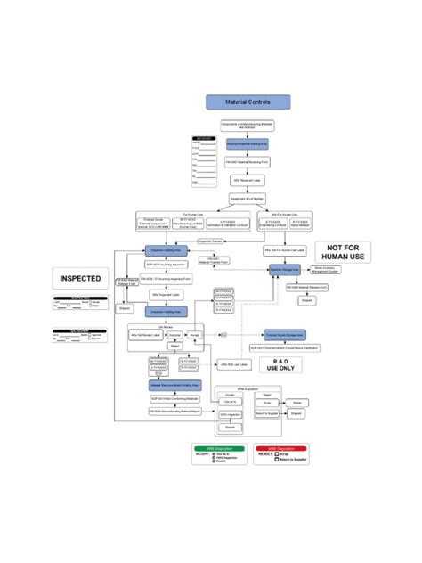 Material Controls | PDF | Economies | Business Process