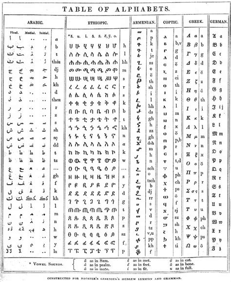 Study Resources :: Gesenius's Hebrew and Chaldee Lexicon) | Ancient alphabets, Ancient writing ...