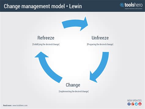 Lewin's Three Step Model - AlyviaminHancock