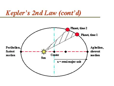 Kepler’s 2nd Law (cont’d)