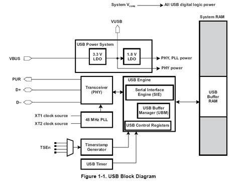 USB Block Diagram - TI.com