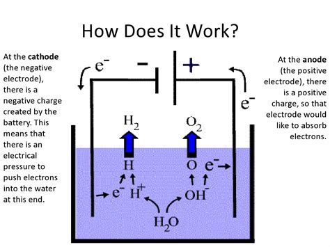 Electrolysis of Water