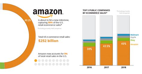 This Chart Shows Amazon's Dominance in Ecommerce