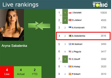 LIVE RANKINGS. Sabalenka improves her ranking prior to fighting against ...