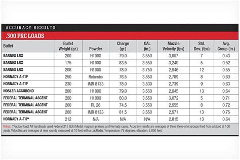 .300 PRC Reloading Data: Best Practices - RifleShooter