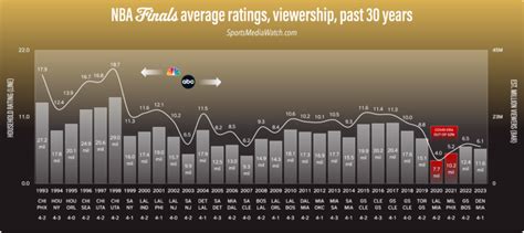 NBA Finals low, but finale (and playoffs) hit high - Sports Media Watch