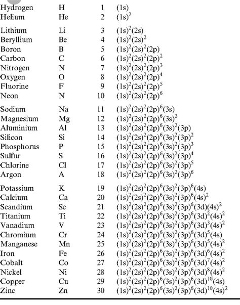 PADSMO GATE Q.6 write electronic condiguration of the elements with atomic numbers 1 to 30.