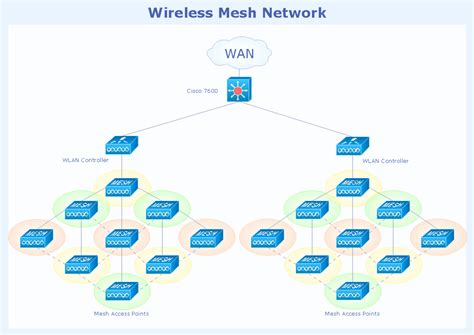 Cisco Network Topology | Quickly Create Professional Cisco Network ...