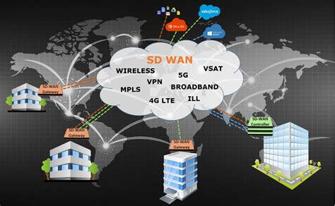 SD-WAN – SNSL