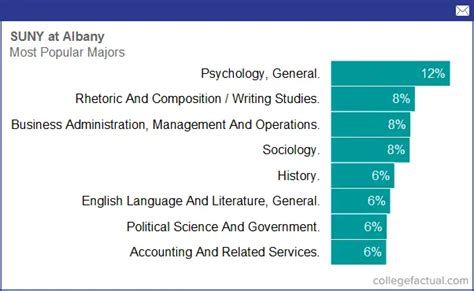 University at Albany, Majors & Degree Programs