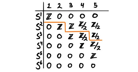 The homotopy groups of the spheres. Part 2 | Writing what I'm learning