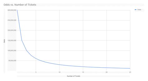 Mega Millions odds vs tickets purchased [OC] : r/dataisbeautiful