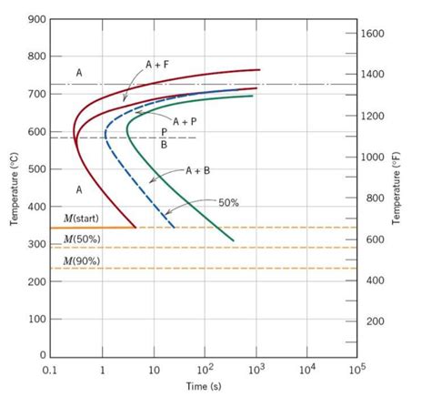 Solved Using a TTT diagram (isothermal transformation | Chegg.com