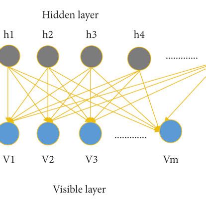 Restricted Boltzmann machine architecture. | Download Scientific Diagram