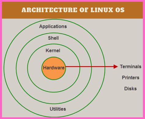 what is linux operating system? list the components of linux? | ssla.co.uk