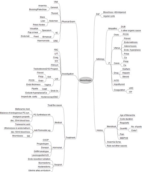 OurMedicalNotes: Menorrhagia