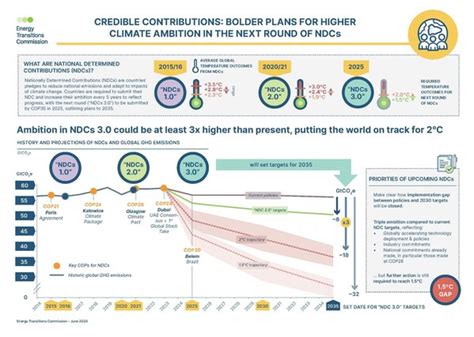 Energy Transitions Commission says countries can triple climate ...