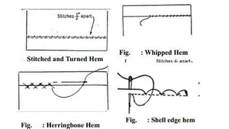 Types of Hem