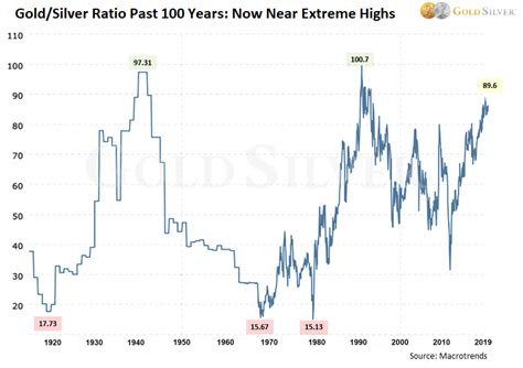 Is the Gold/Silver Ratio Headed to 100? Three Questions to Answer