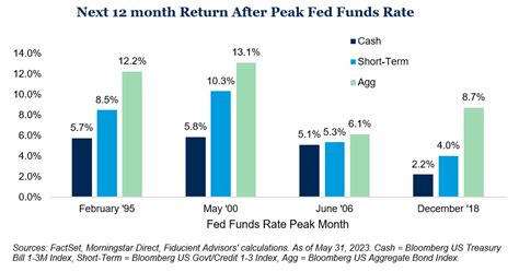 Mid-Year Capital Markets Update 2023 | Fiducient Advisors