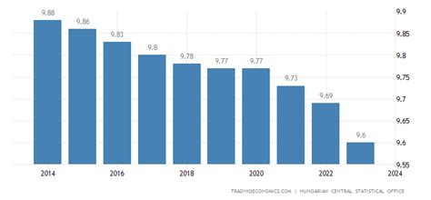 Hungary Population | 1949-2019 Data | 2020-2022 Forecast | Historical ...