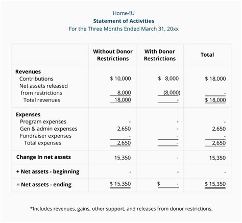 Nonprofit Statement Of Activities Template