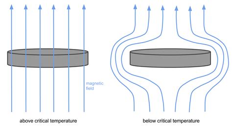 Magnetic Levitation