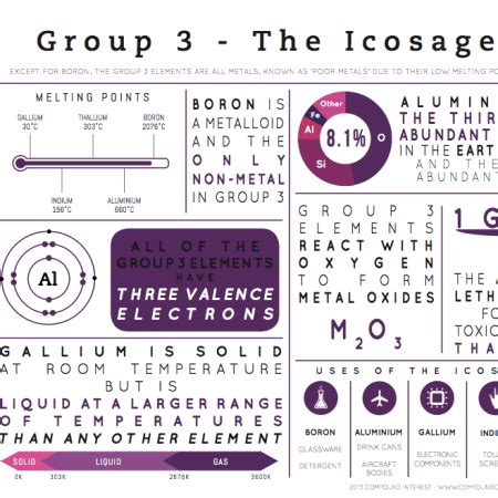 Element Infographics – Group 3 – Compound Interest