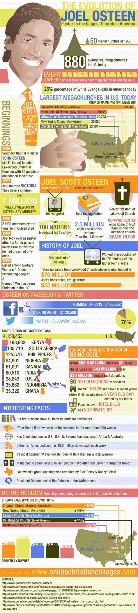 How Joel Osteen Built His Net Worth to $56.5 Million - BrandonGaille.com