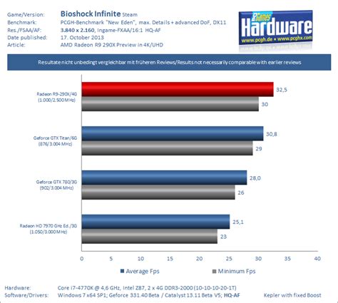 AMD Radeon R9 290X Preview: Bioshock Infinite Benchmarks in Ultra High ...