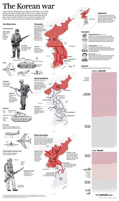 What Happened During The Korean War [Infographic]