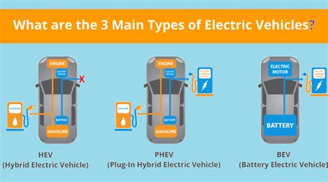 Battery Electric Vehicle | TYPES OF ELECTRIC VEHICLES | Battery ...