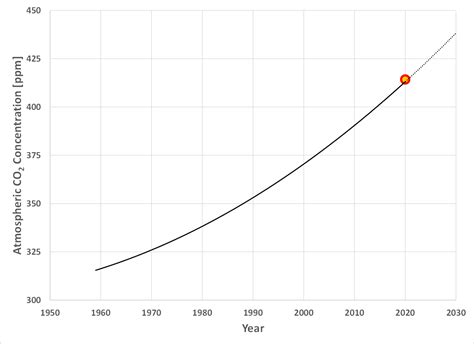 The Keeling Curve: Part I