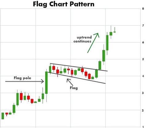 “FLAG” (Bullish & Bearish) Chart Pattern! | by KTITRADING.COM | Medium