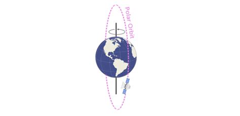 Polar Orbit vs Sun Synchronous Orbit - GIS Geography