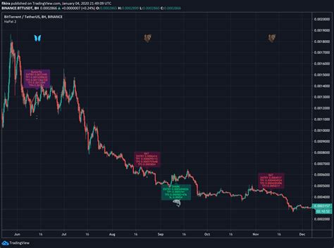 Tradingview Chart