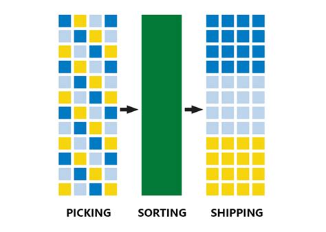 The right tool for the job: finding the right sorter for your process ...