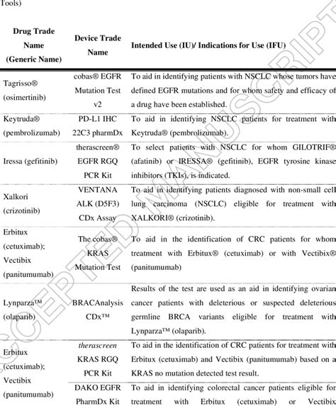 List of FDA-Cleared or Approved Companion Diagnostic Devices (In Vitro ...