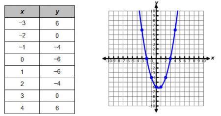 Solving Quadratic Equations Using Tables | TEKS Guide