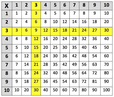 Multiplication Table Times Table With Numberblocks Threelearn To | Images and Photos finder