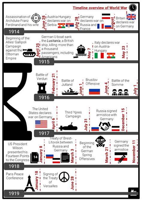 World War I Timeline Facts, Worksheets, Key Events & Significance