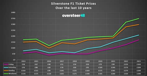 Silverstone F1 tickets: Everything you NEED to know before buying