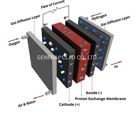 Why choose titanium felt for liquid/gas diffusion layer (LGDL)