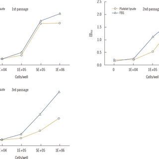 Standard curves of Cell Counting Kit-8 (CCK-8; Dojindo Laboratories ...